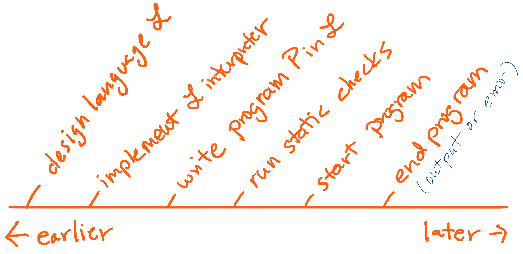 Image showing a rough timeline of PL-related tasks in the following order: language design, interpreter implementation, writing a program in the language, running static analyzer, running the program, and finally observing output or error.